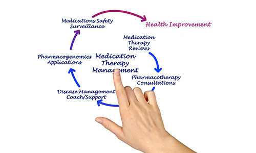 Therapy cycle graphic